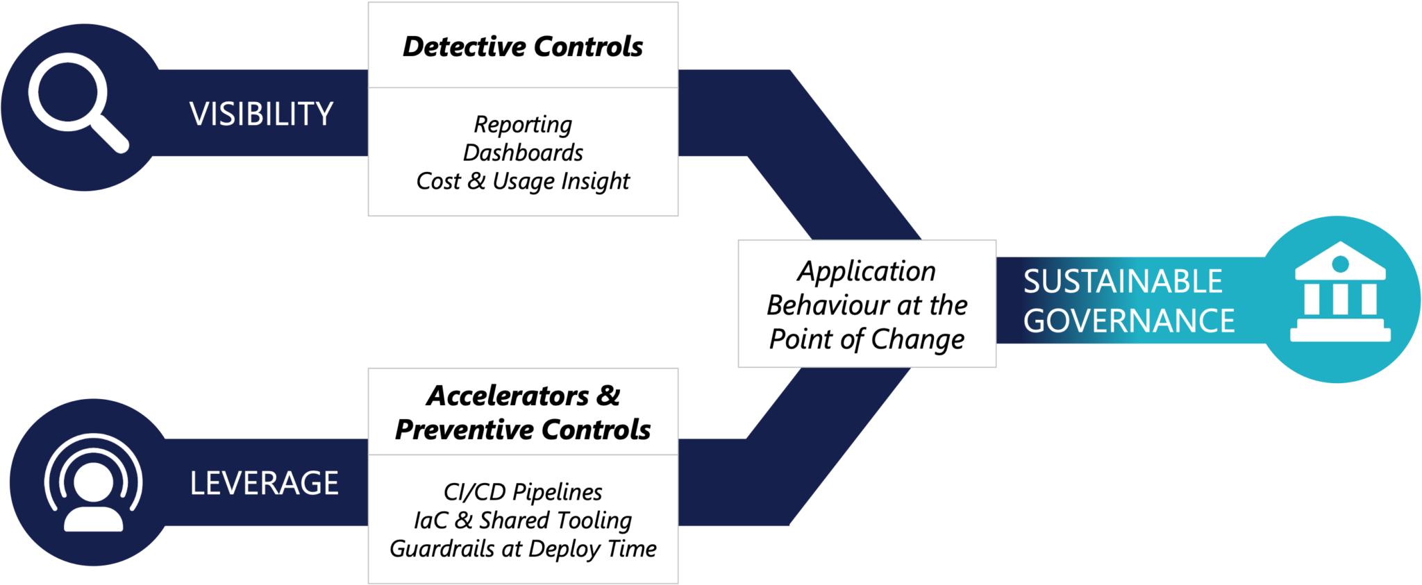 The Pincer Approach to Cloud Governance | Phi Partners